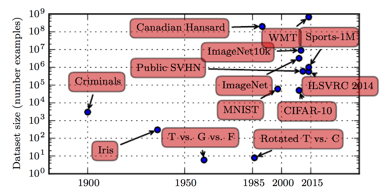 Size of benchmark datasets