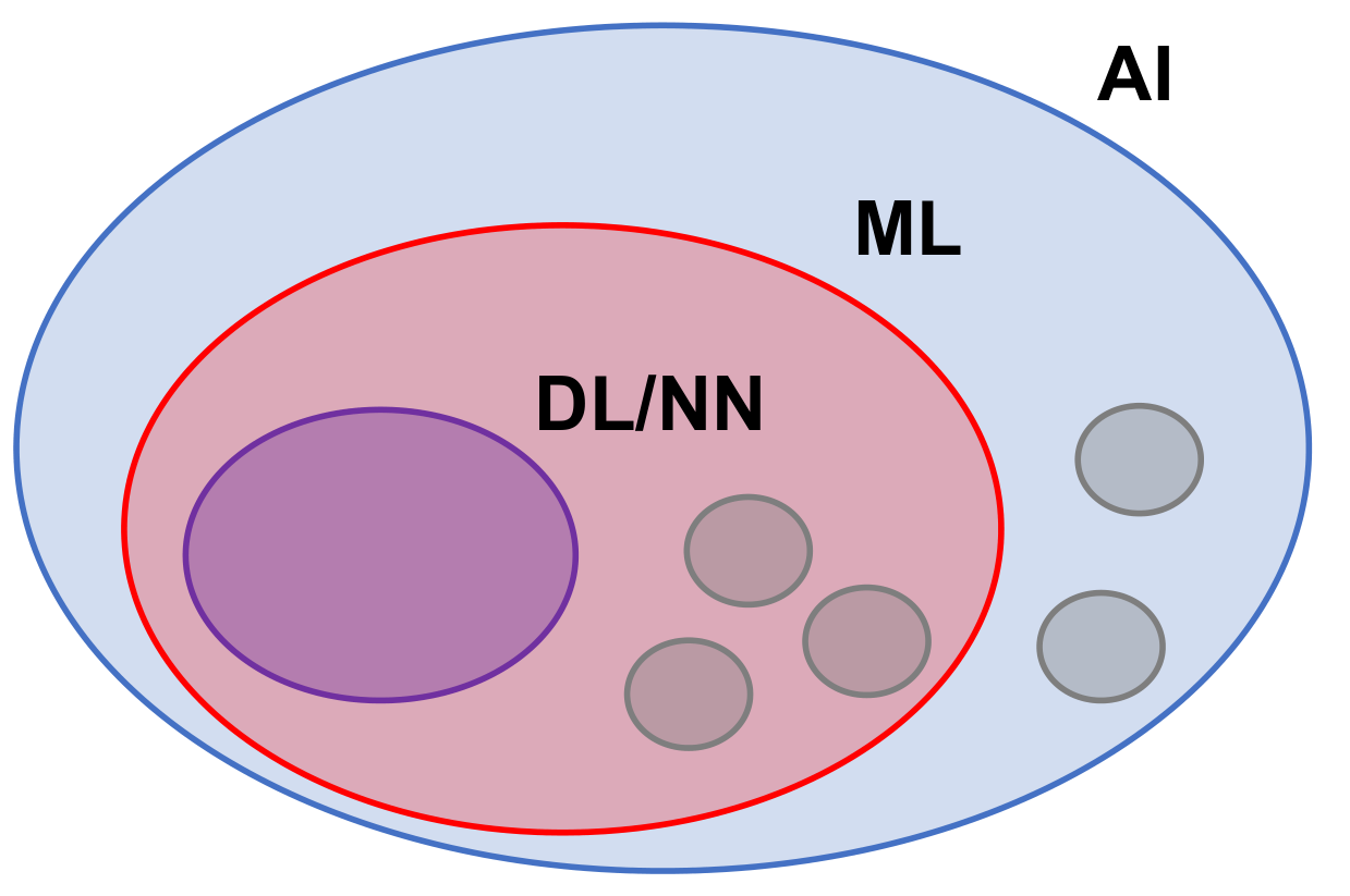 ML is a subset of AI