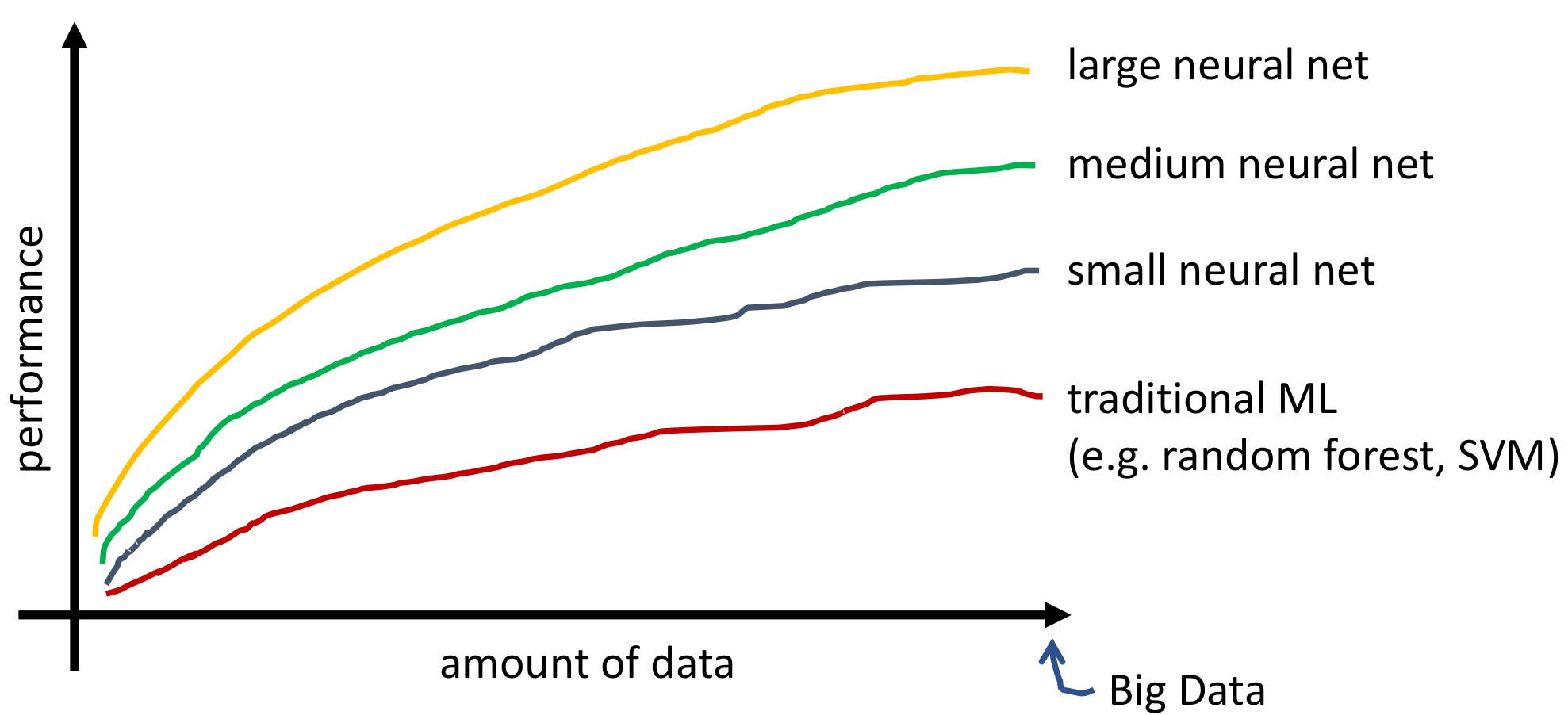 Performance vs data size