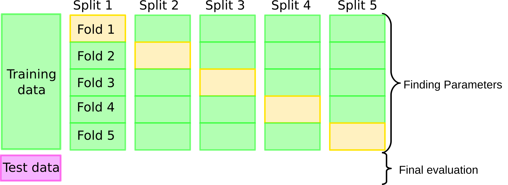 Grid search with CV and test set