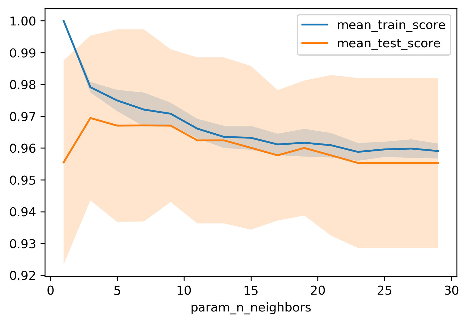 Grid search n_neighbors