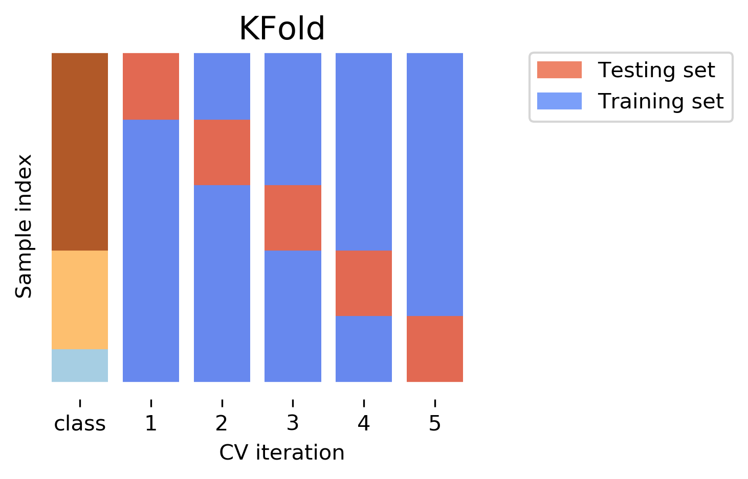 KFold CV