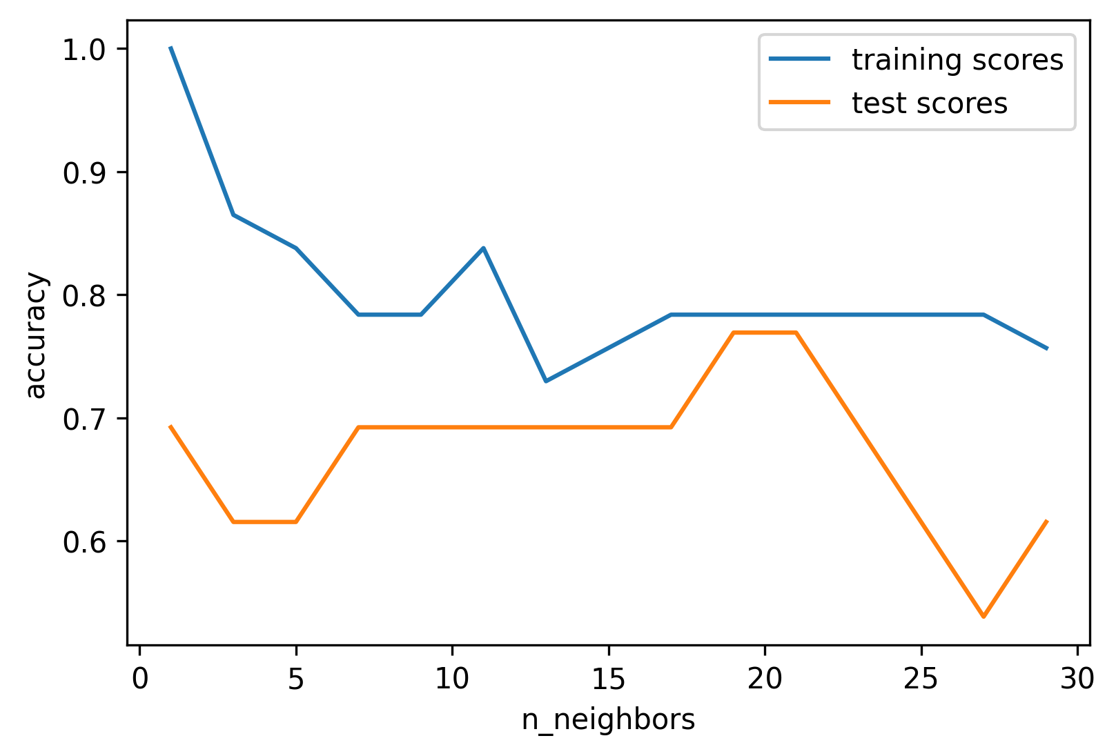 KNN model complexity