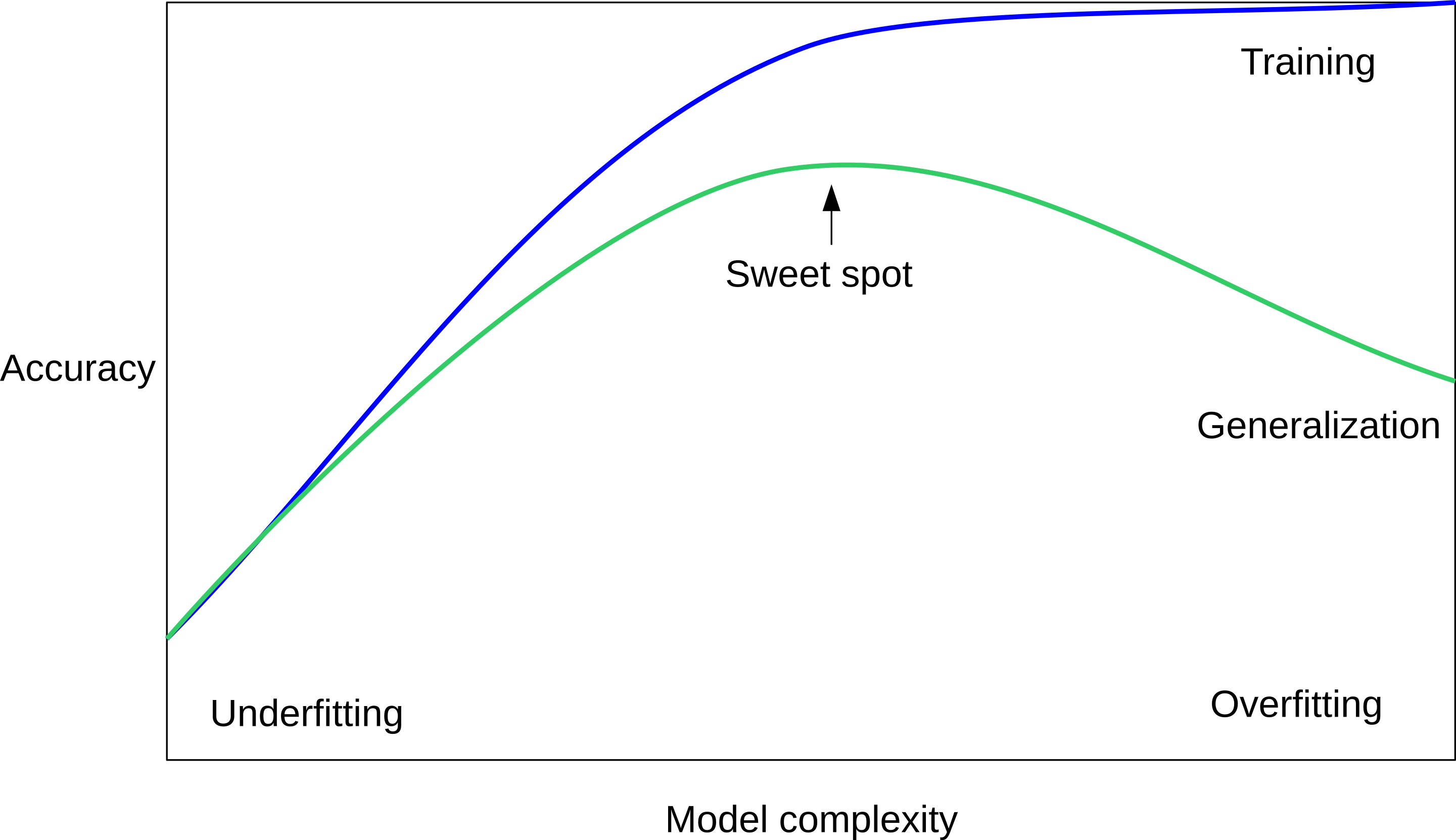 Overfitting vs Underfitting (full)