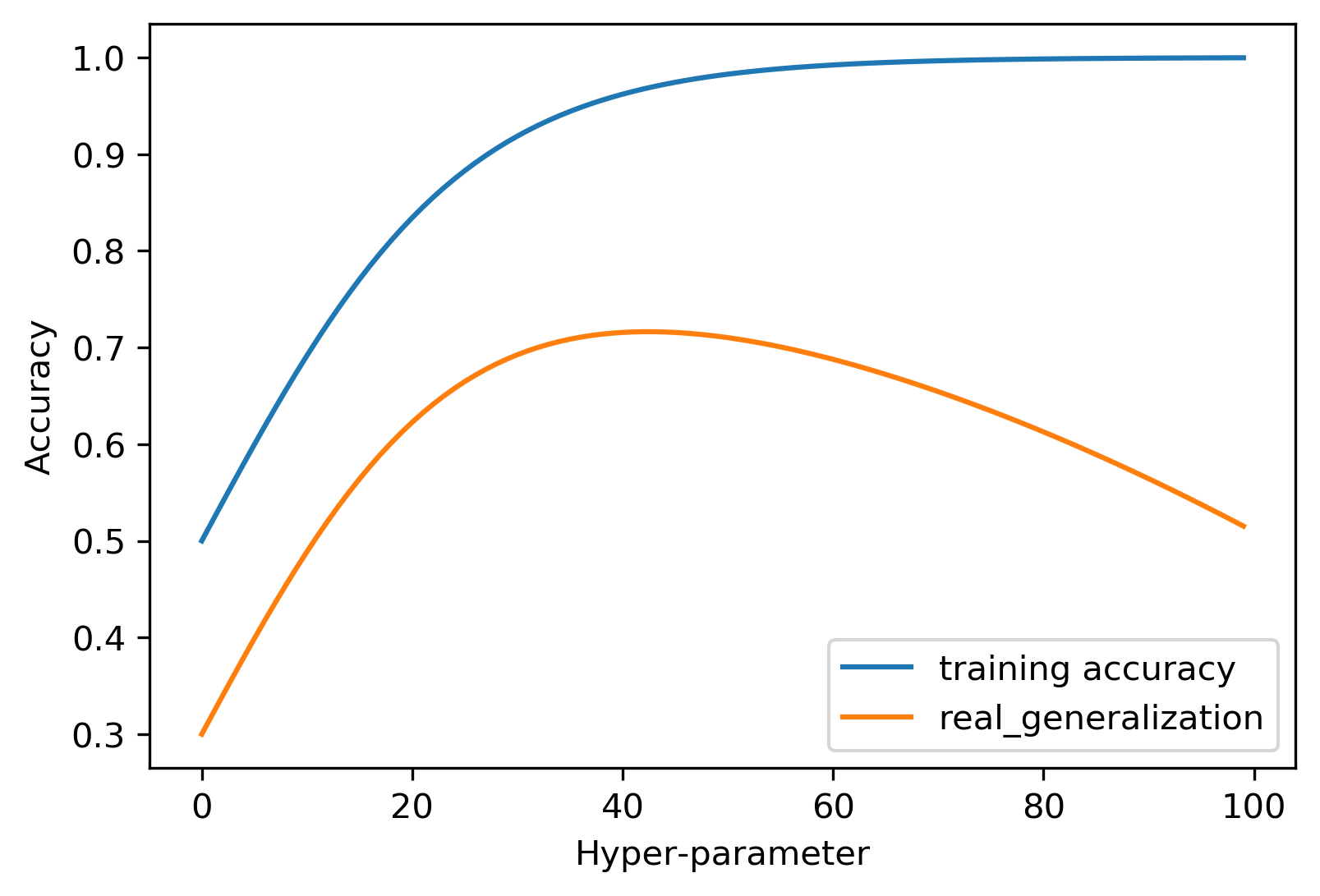 Overfitting validation 1