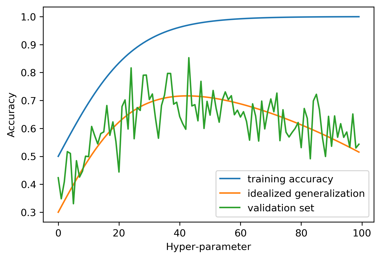 Overfitting validation 2