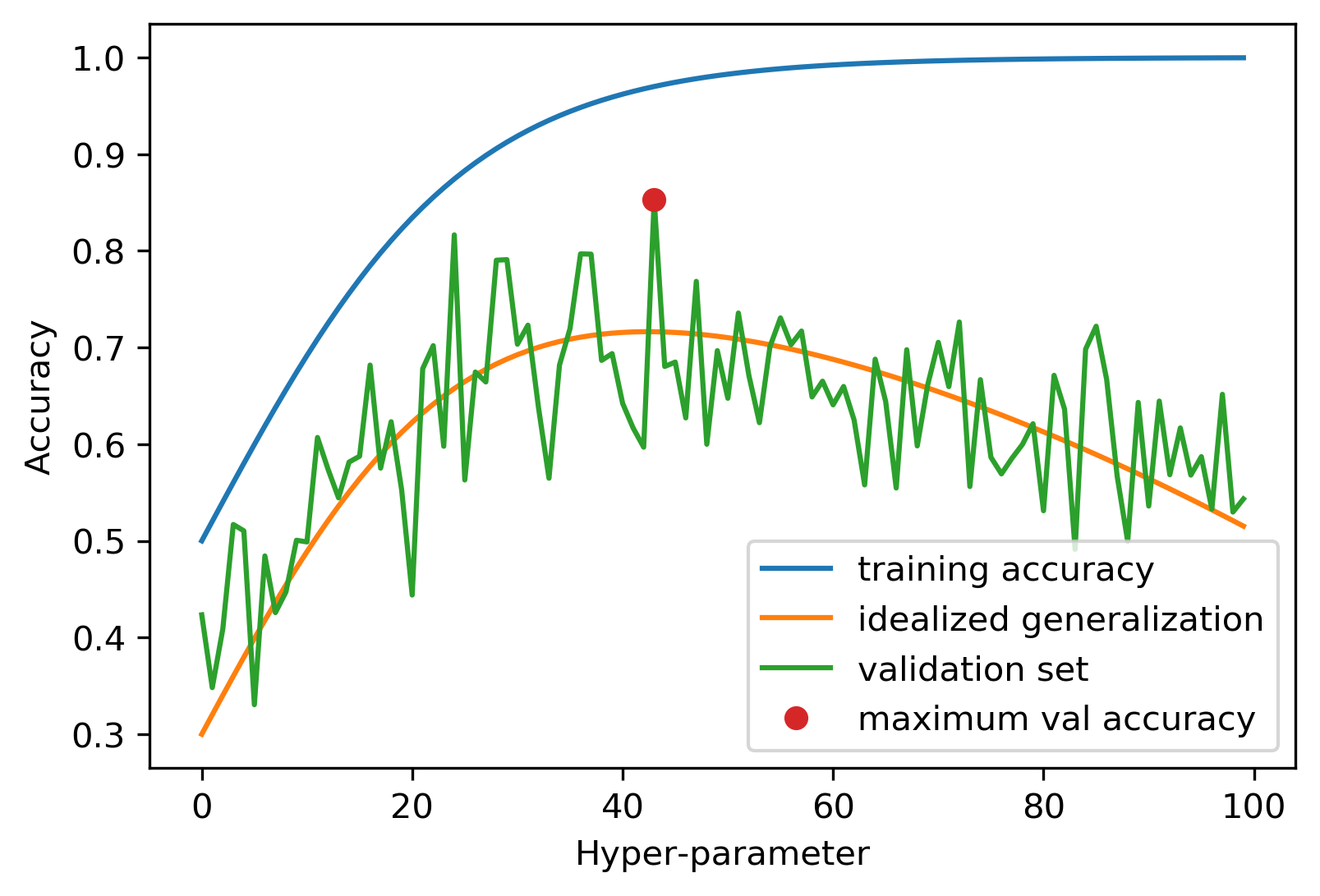 Overfitting validation 3