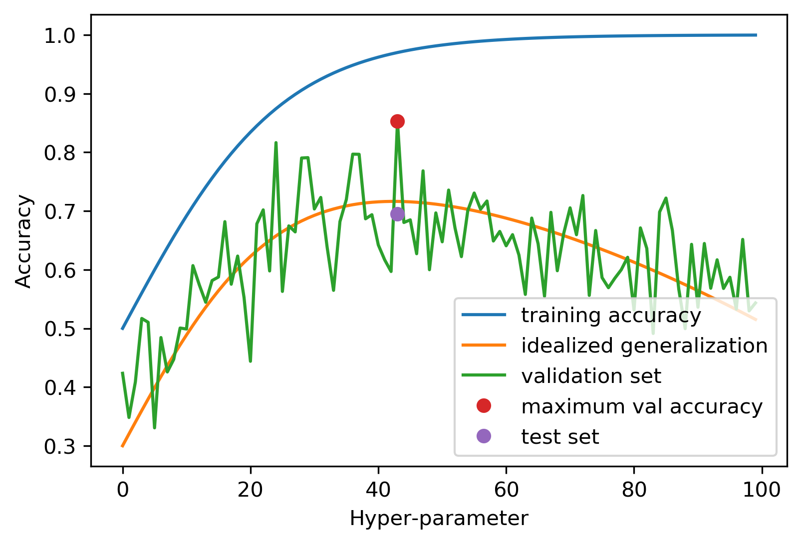 Overfitting validation 4