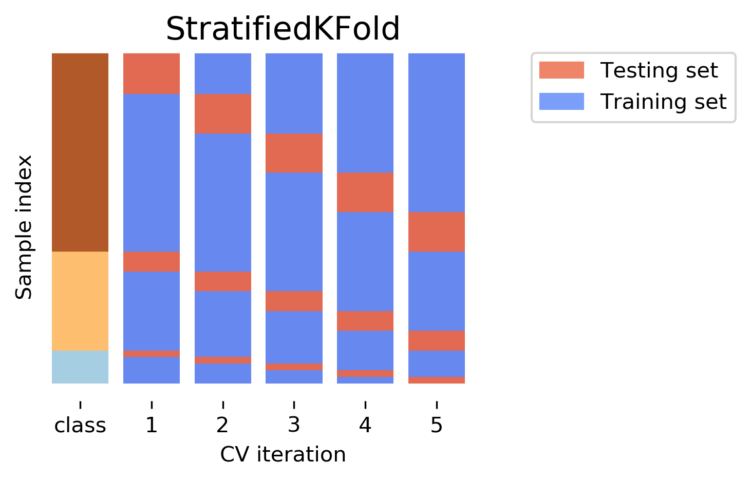 Stratified CV