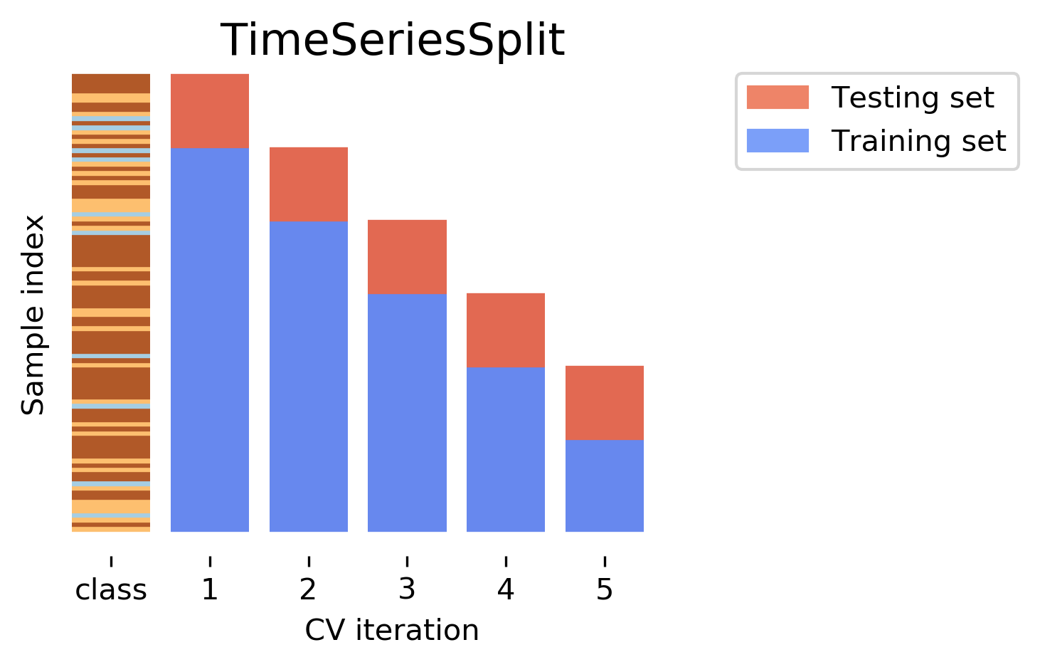 Time series CV
