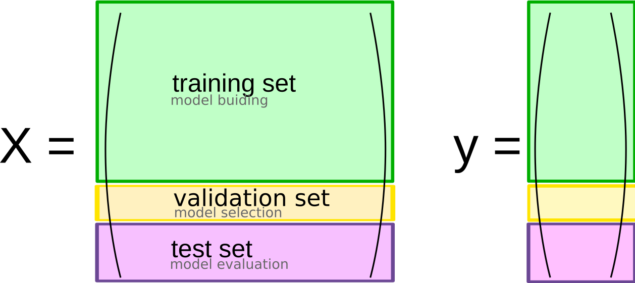 Train/validation/test split