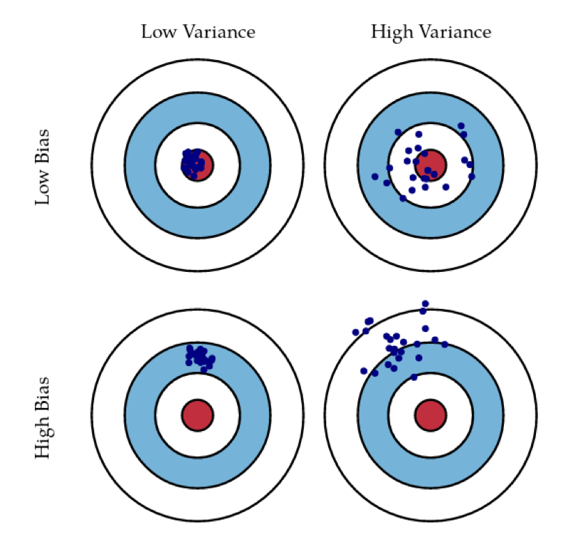 Bias vs variance