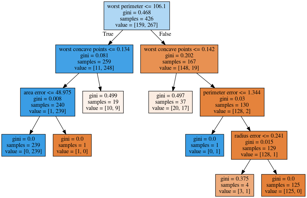 Min samples split 50
