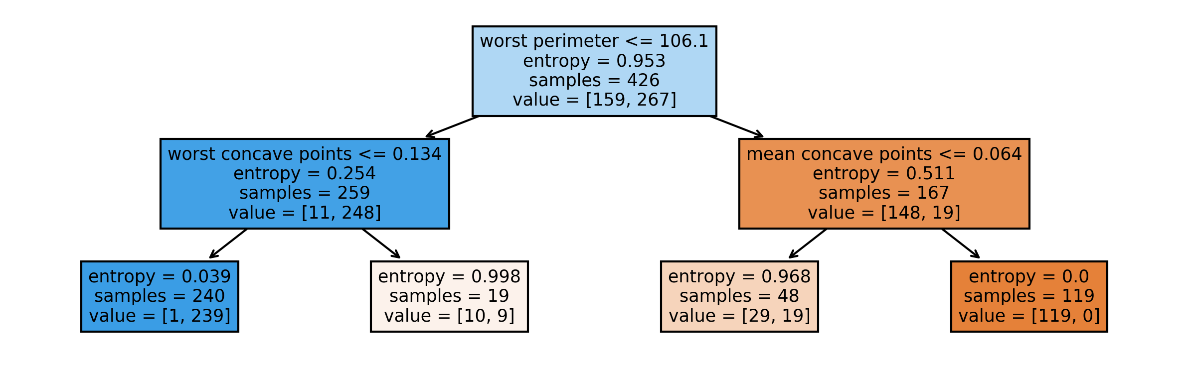 Plot tree