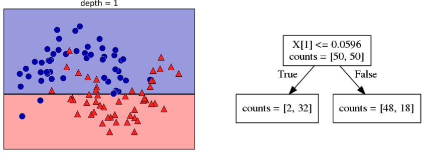 Tree building step 1