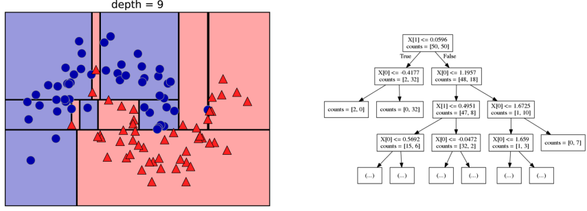 Tree building step 9