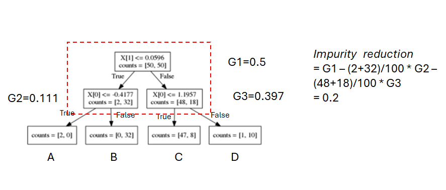 tree_depth_2_impurity_reduction