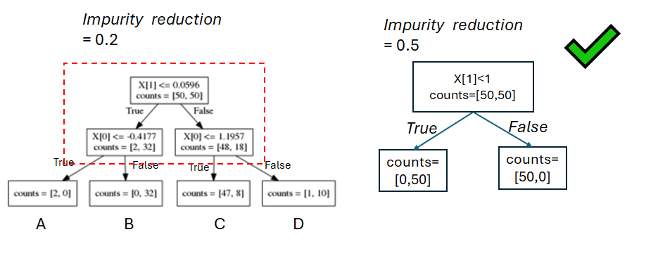 tree_depth_2_impurity_reduction_comparison