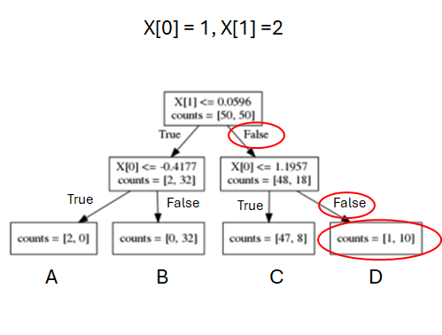tree_demonstration_depth_2_making_prediction