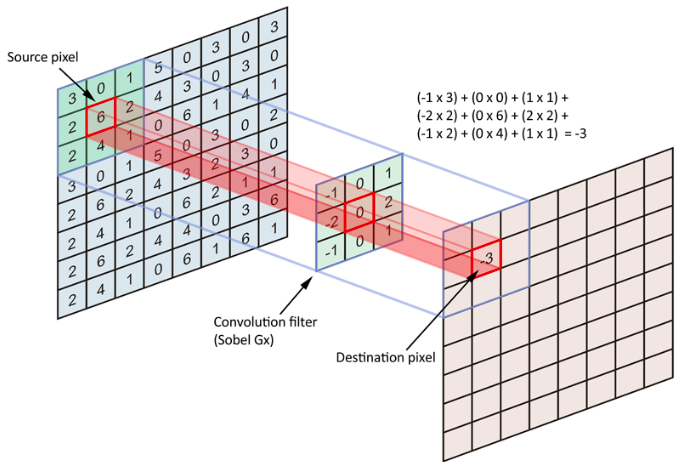 2D convolution illustration