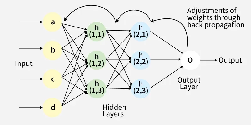 Backpropagation in neural networks