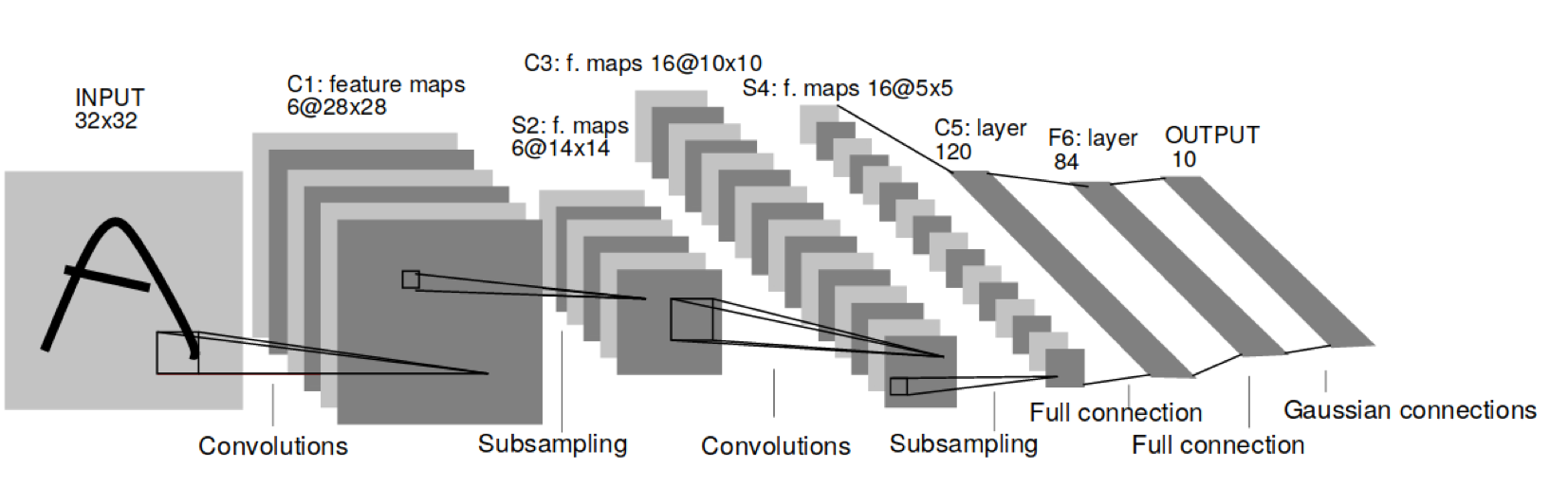 Convolutional neural network