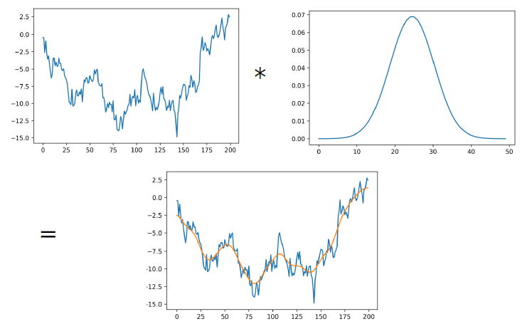Gaussian smoothing