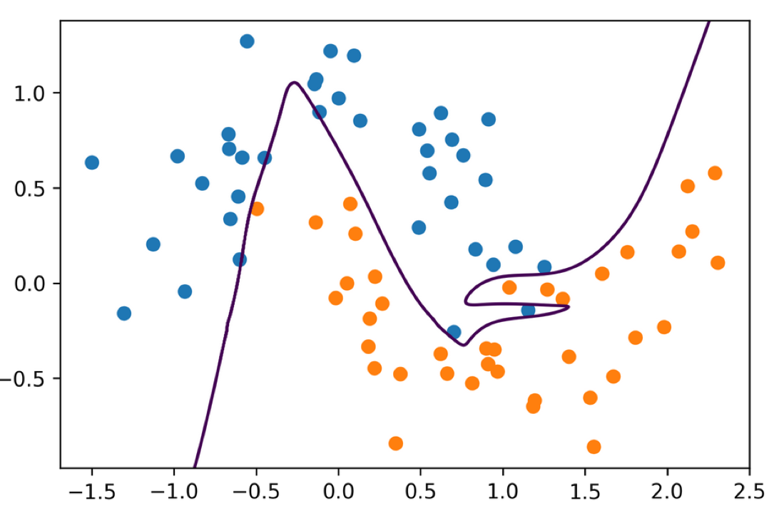 Activation functions