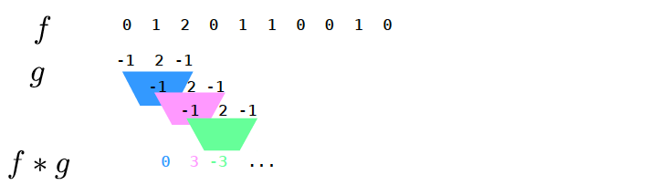 Convolution definition