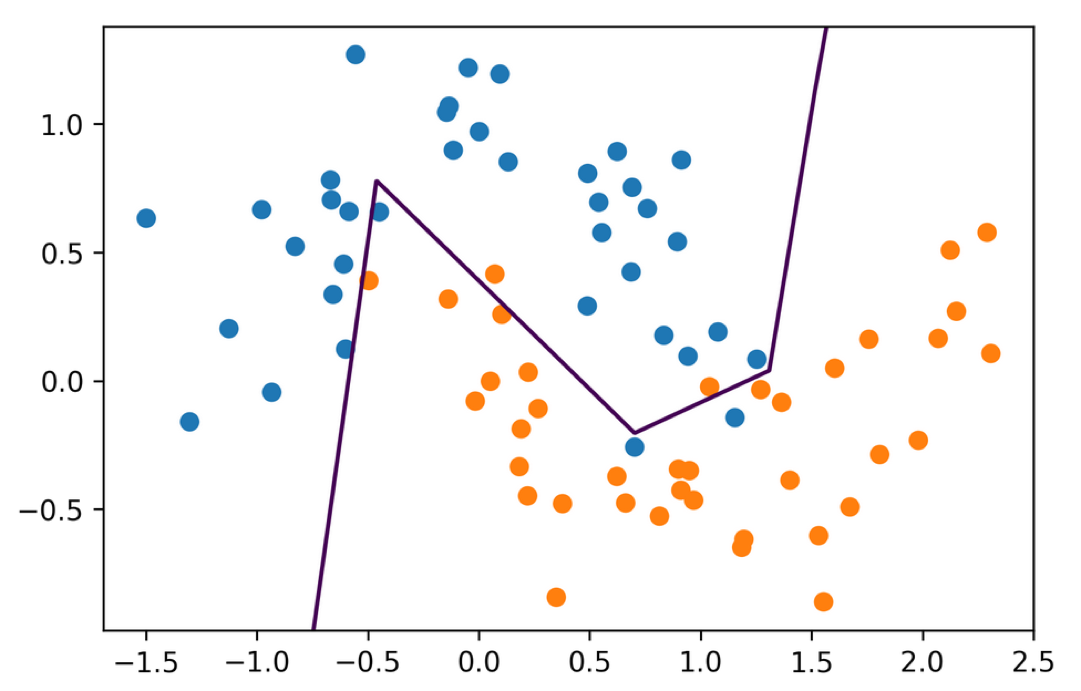 Hidden layer size effect