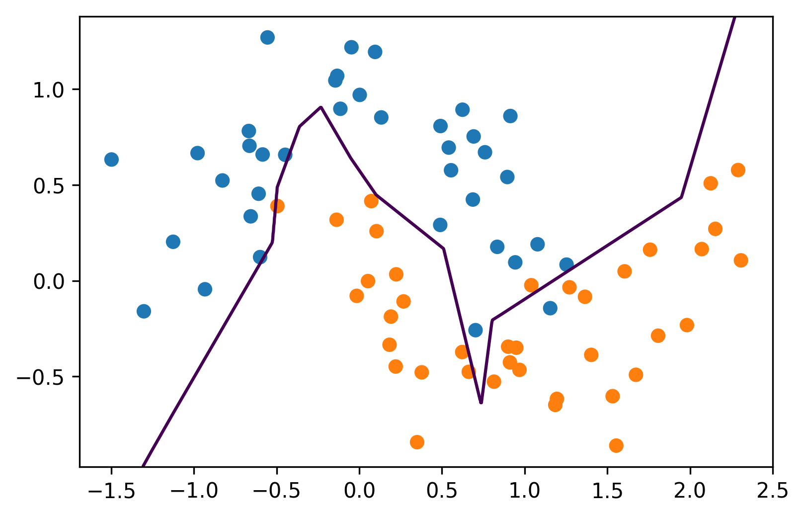 Multiple hidden layers