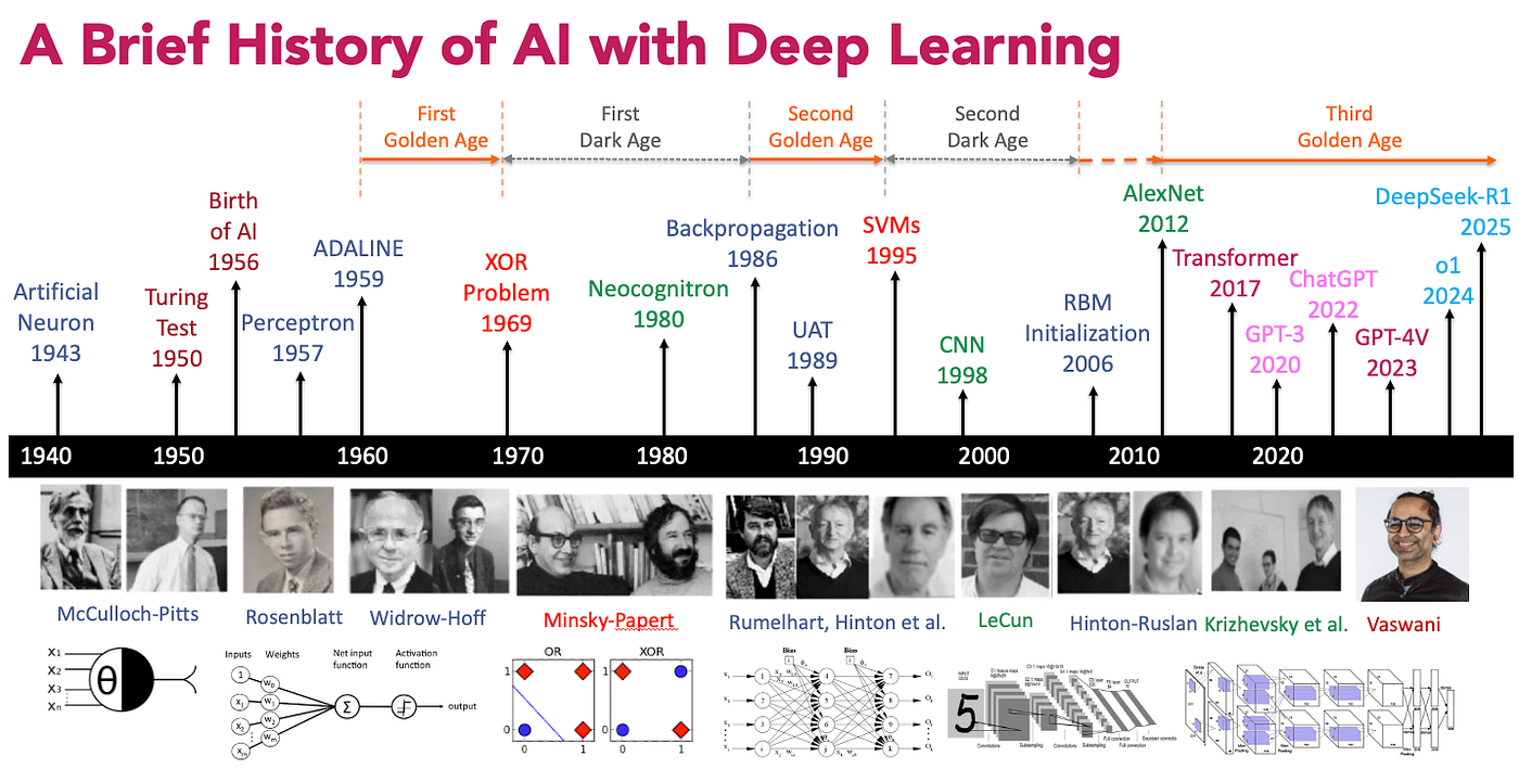 History of neural net