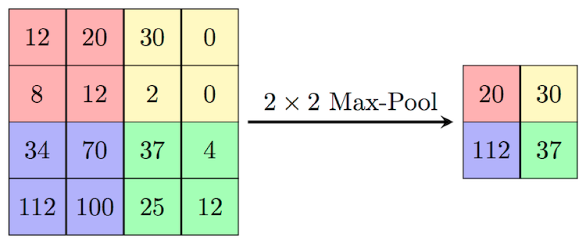 Max pooling