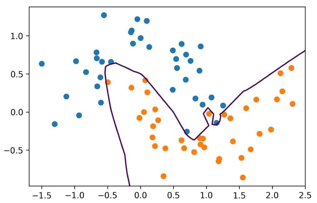 Neural nets with sklearn