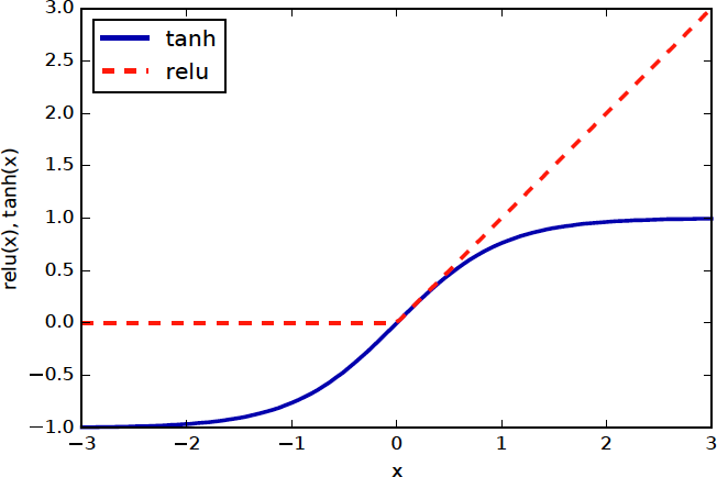 Nonlinear activation functions