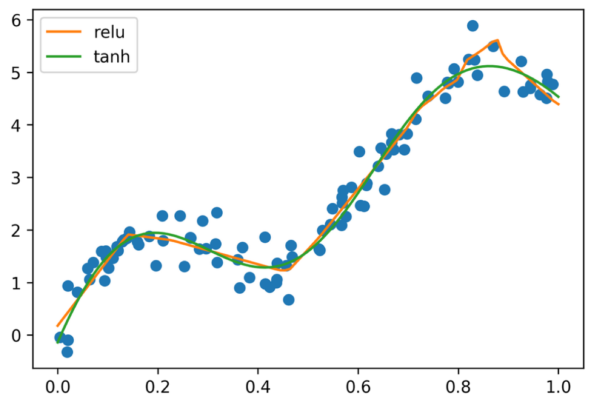 Neural network regression