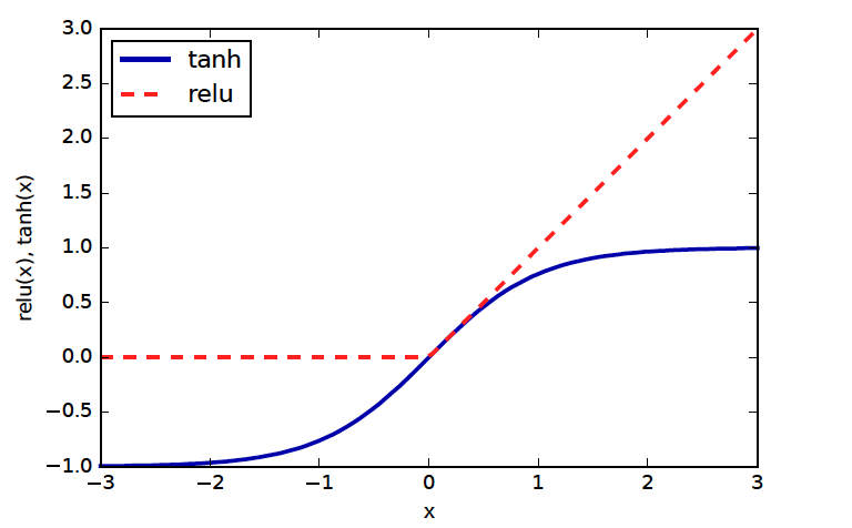 ReLU differentiability