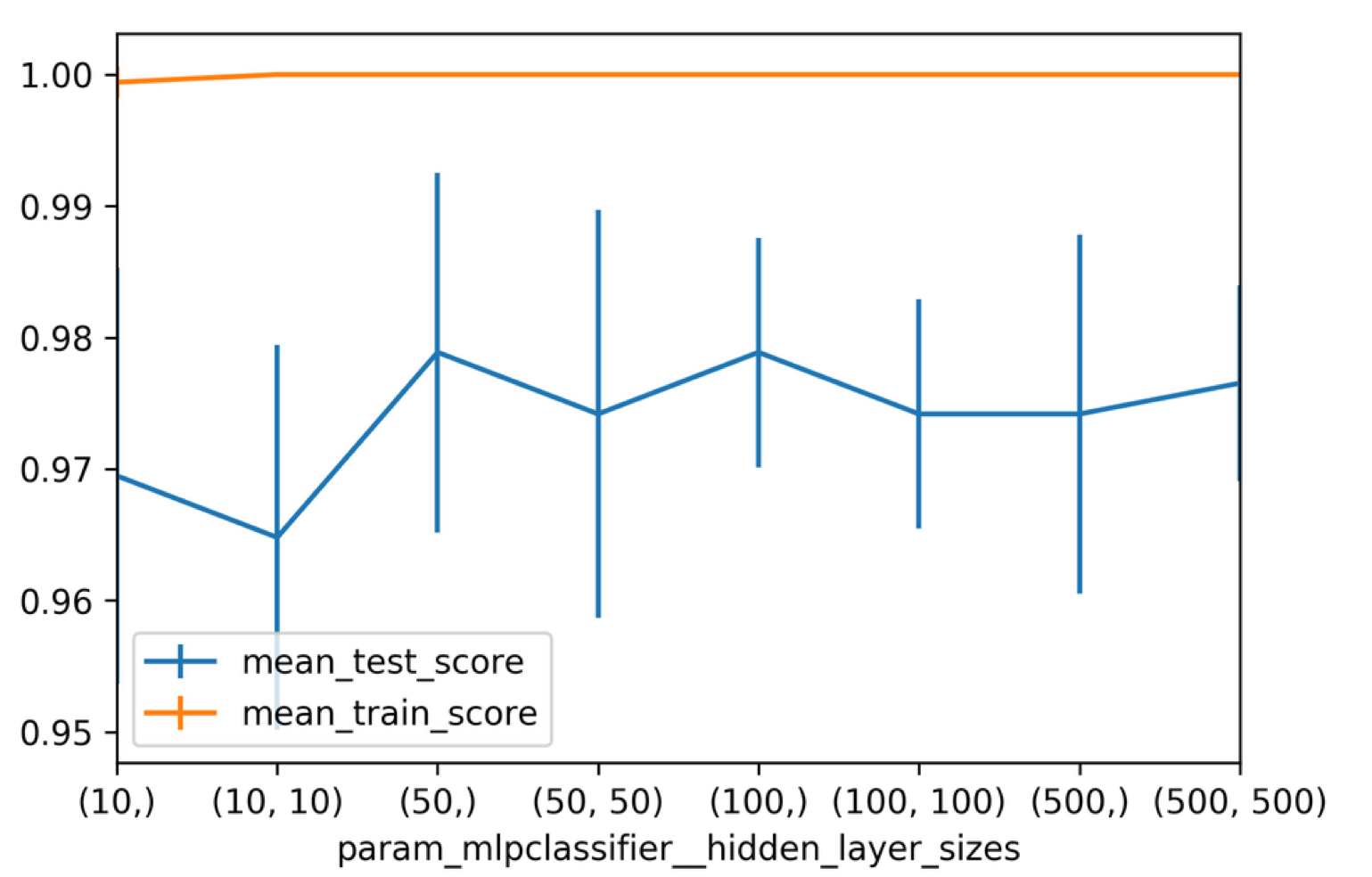 Search hidden layer sizes