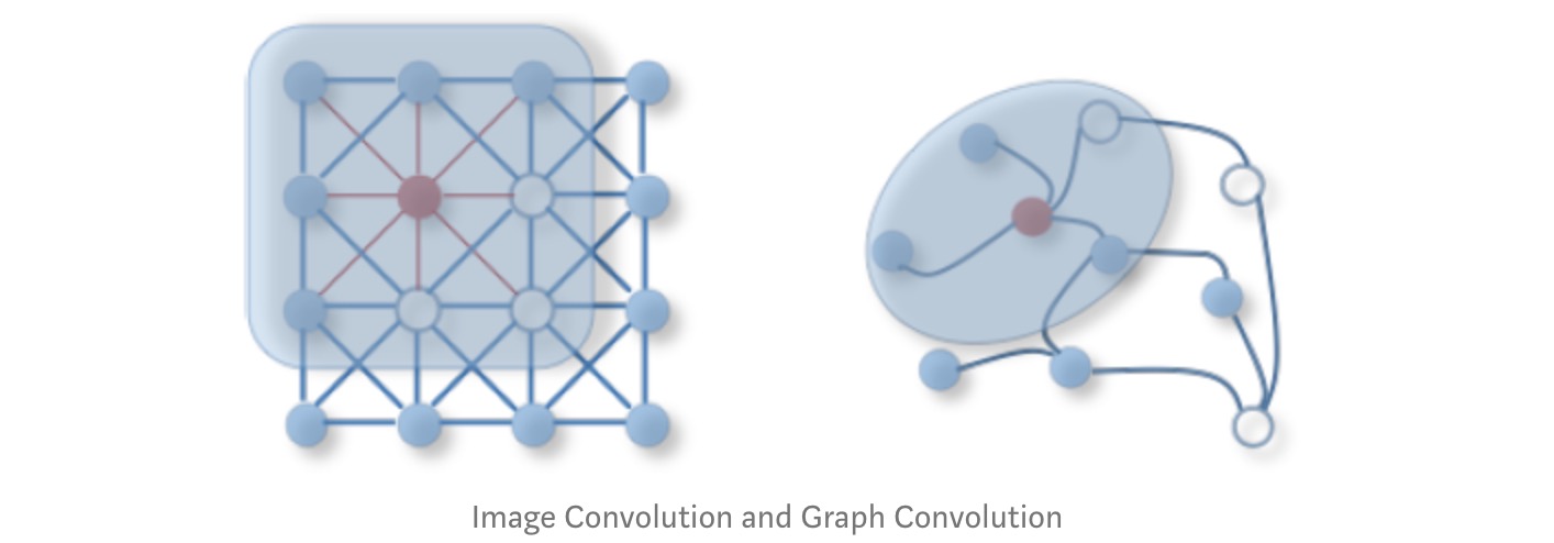 2D Conv vs Graph Conv