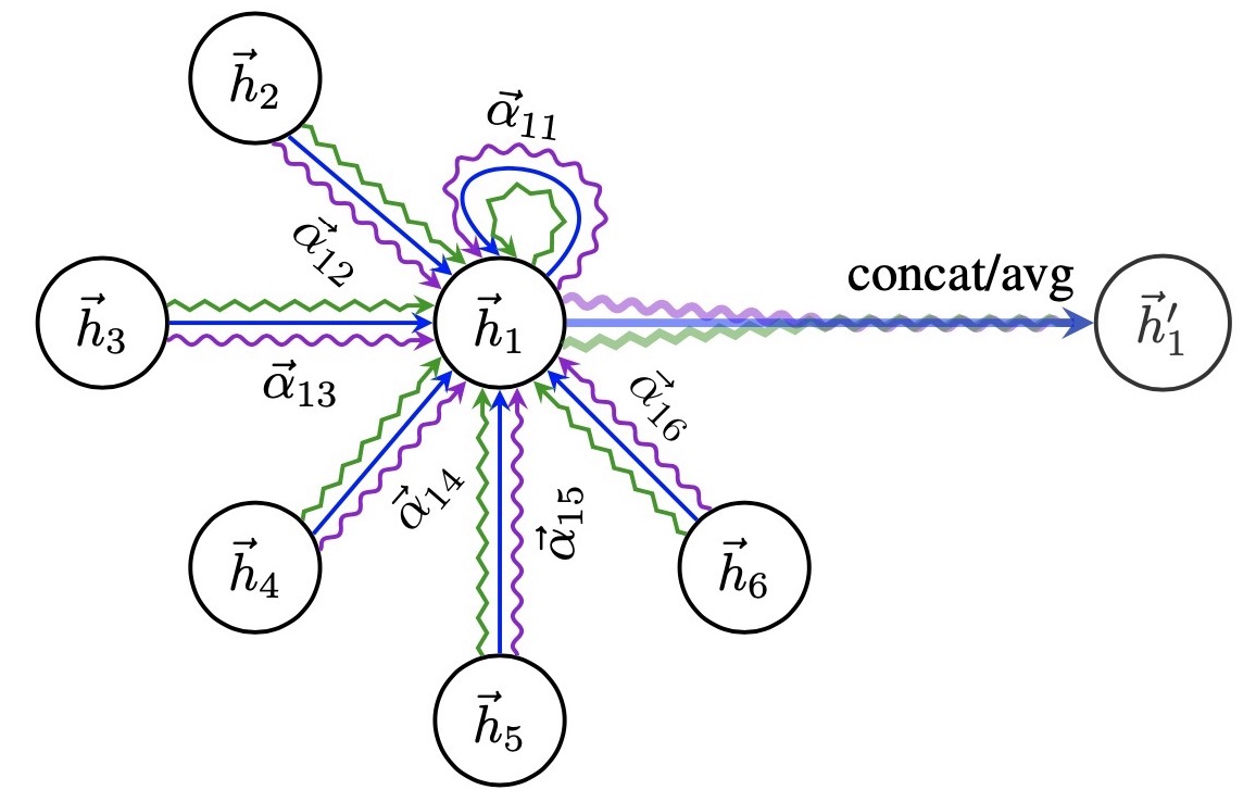 Multi-head attention in GAT