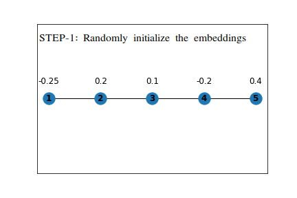 Mean Embeddings