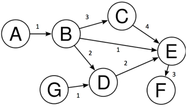 Example graph