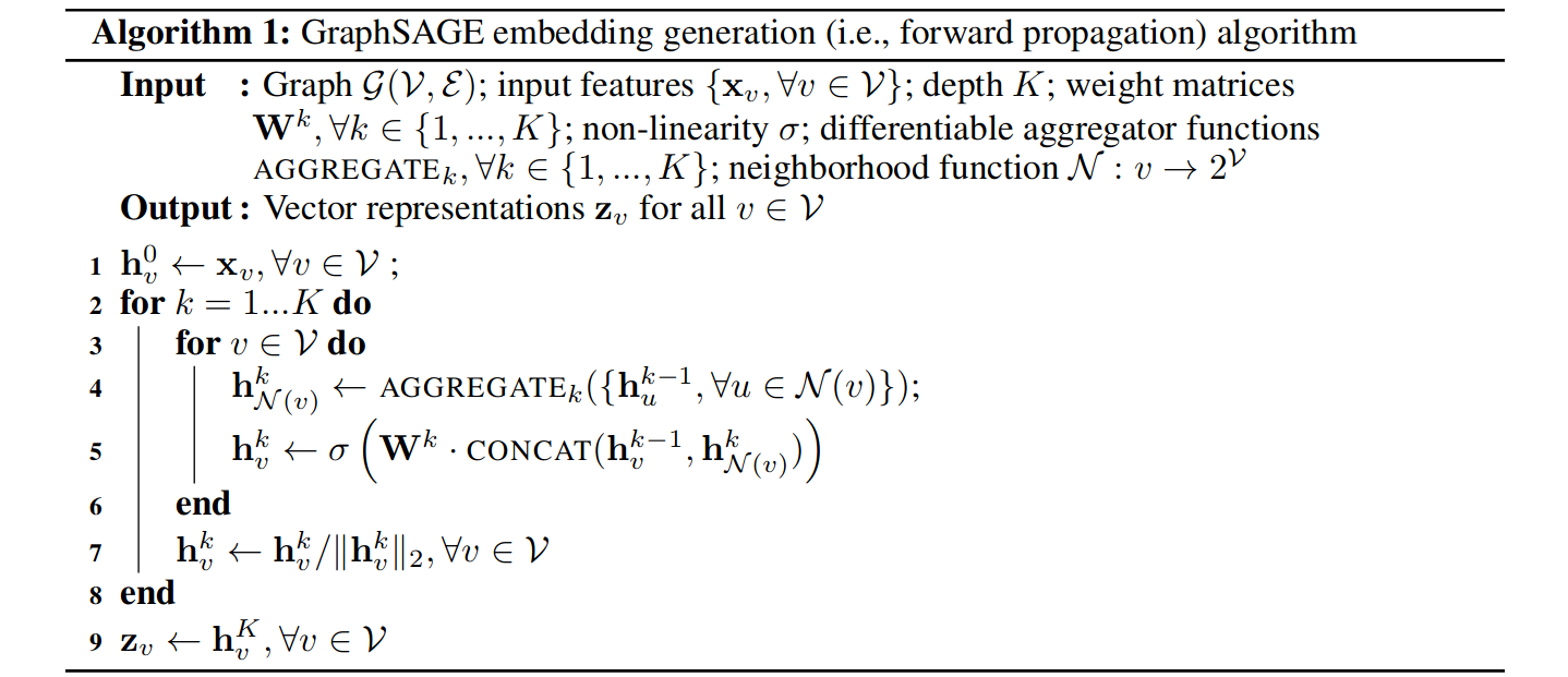 GraphSAGE Algorithm
