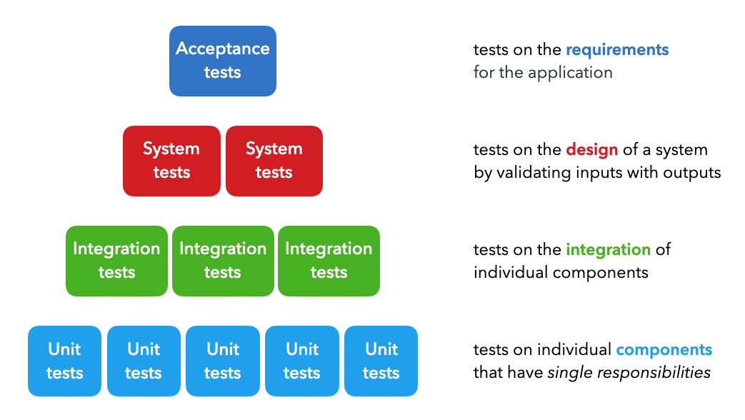 Tests types