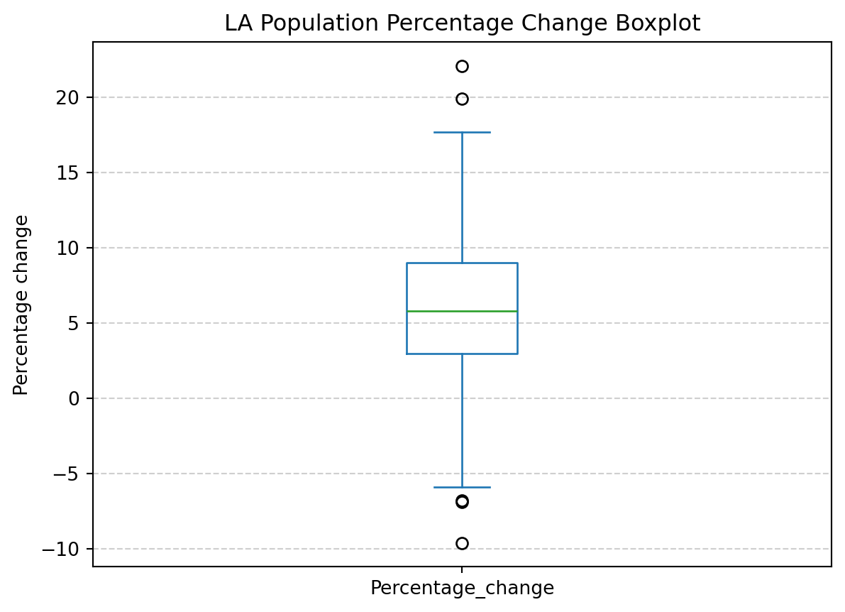 Practical 1: describing and representing data – Quantitative Methods