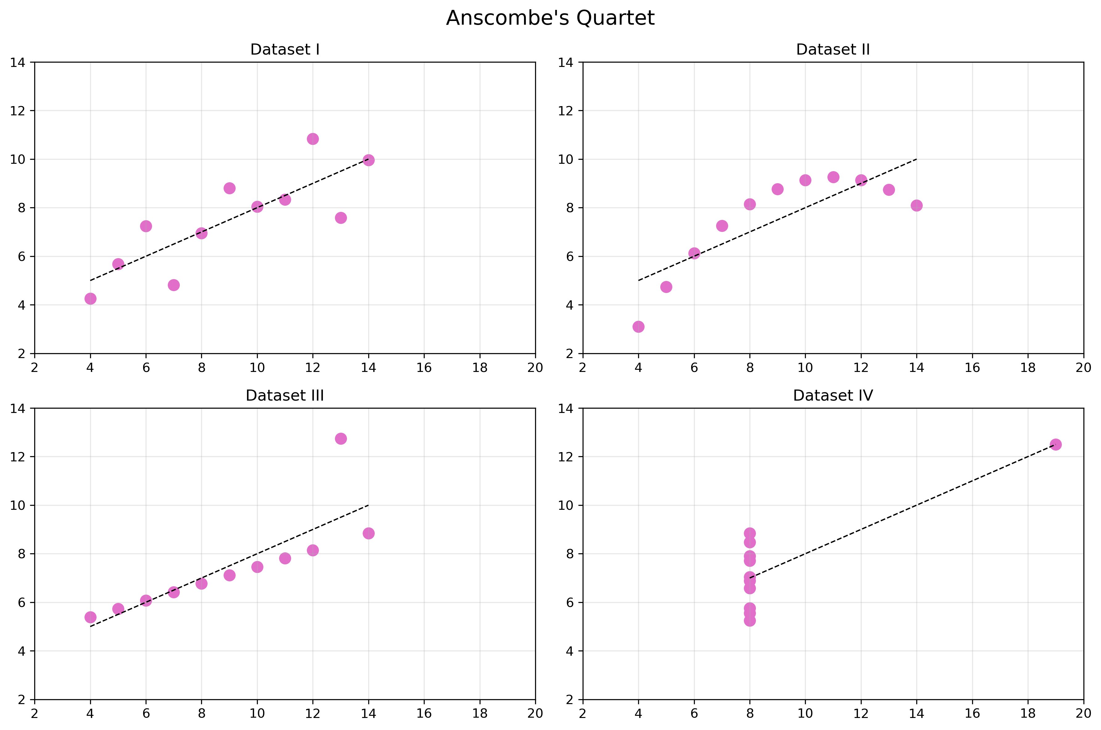 Anscombes quartet
