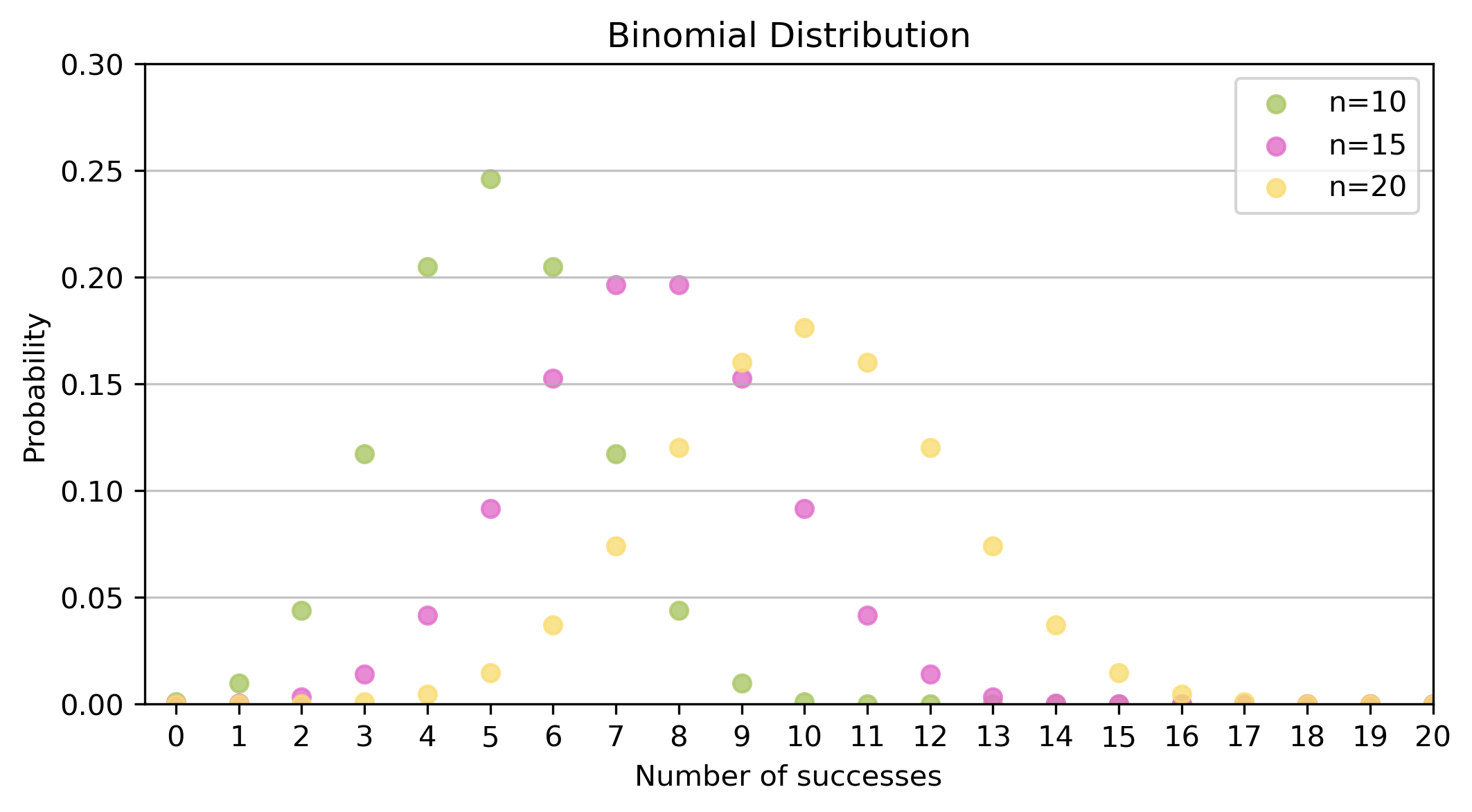 Binomial distribution