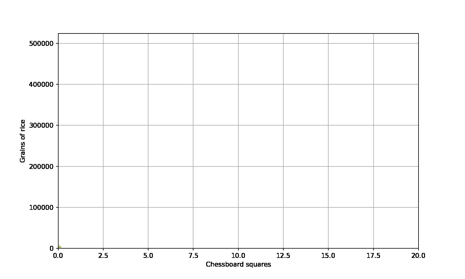 Exponential grains of rice.