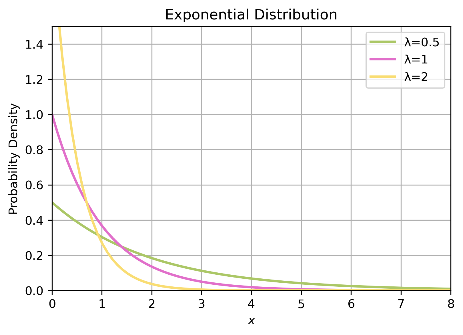 Exponential function