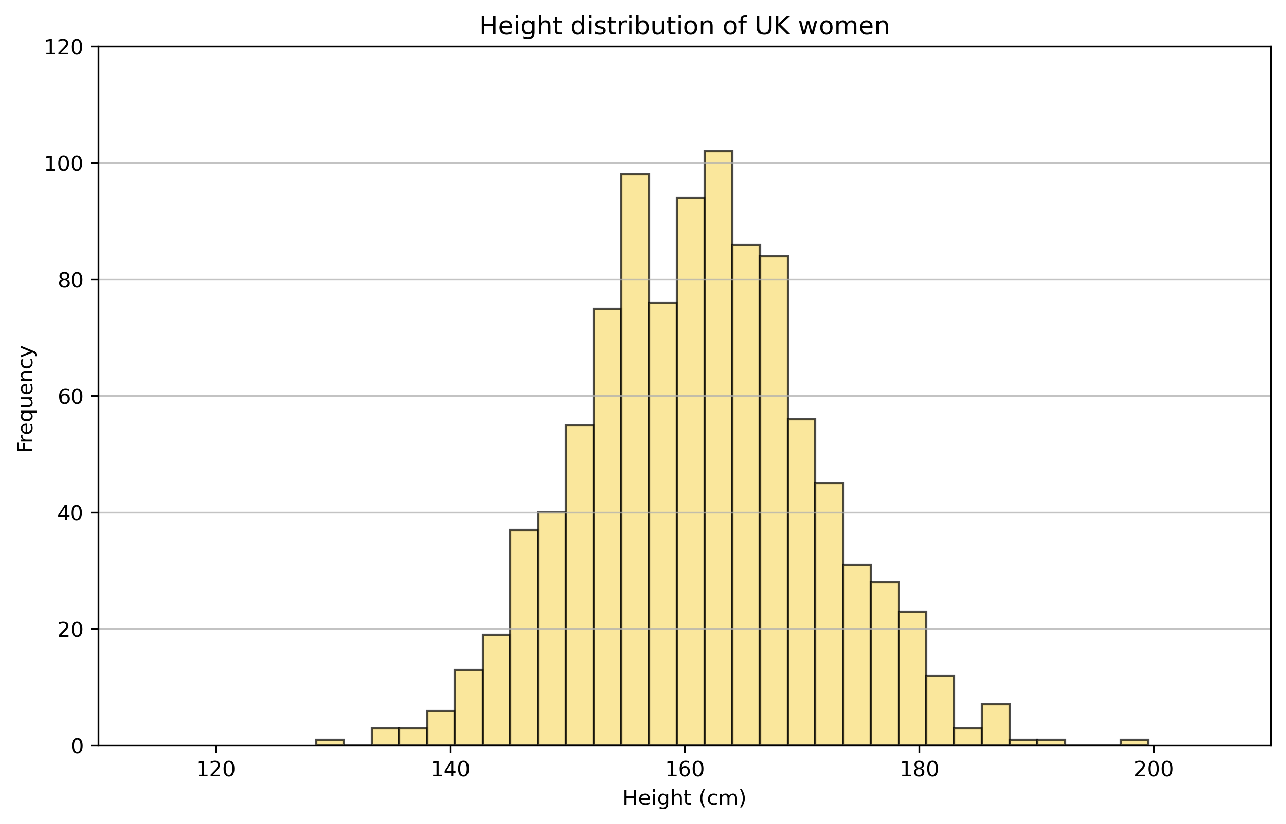 Normal distribution